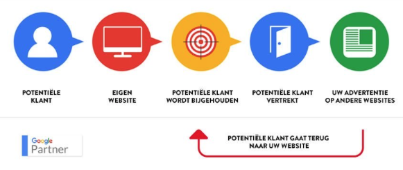 hetzelfde kas Wolkenkrabber Waarom Google Ads (voorheen Adwords) onmisbaar is - Conversies.nl