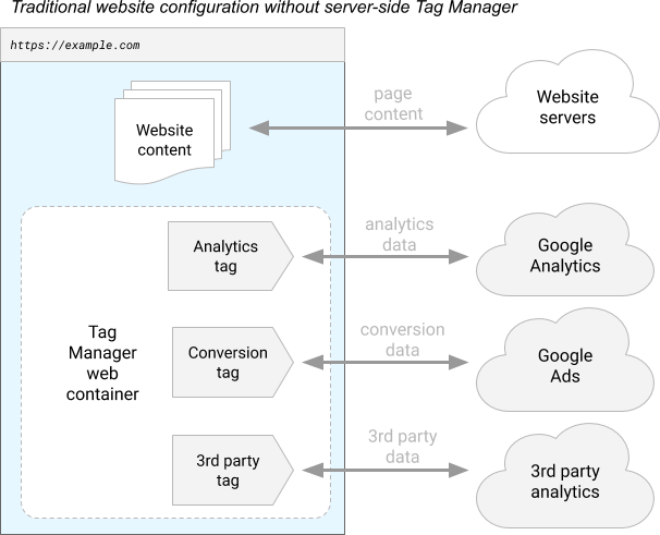 Google Tag Manager client-side tagging